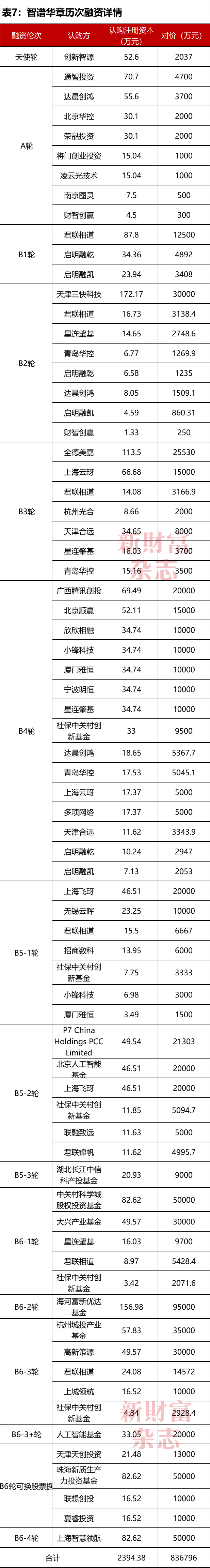 数据来源：智谱华章招股书，《新财富》杂志整理