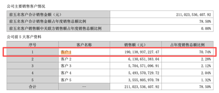 来源：2024年财报