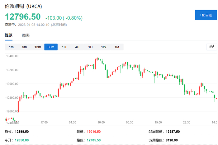 （LME期铜30分钟走势图）