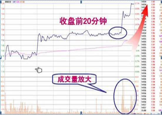 出现这样的分时形态的股票，接下来的走势是3天上涨了28%!如下图：