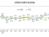 2025年12月份居民消费价格同比上涨0.8%