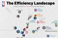 过去10场攻防效率：活塞盾坚绿军矛利 湖人攻防皆差 火箭攻守兼备