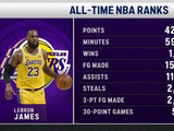活化石！转播方晒詹姆斯各项纪录：得分、时间、30+场次第一