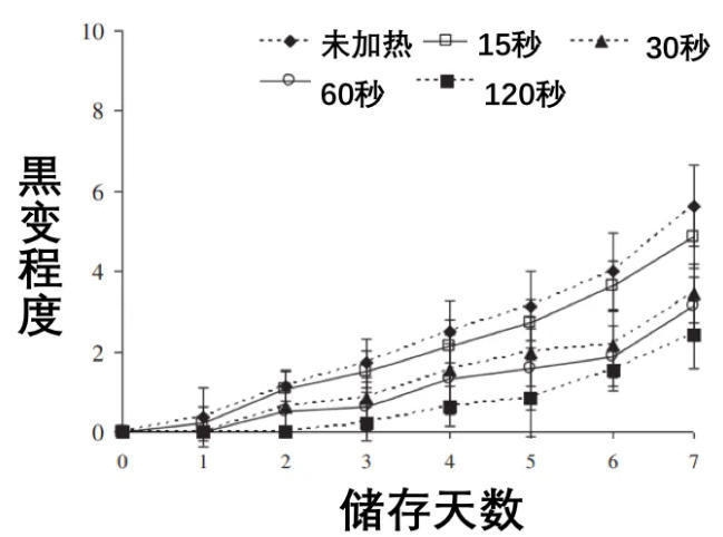 △加热时间越长，储藏过程中黑变程度越低