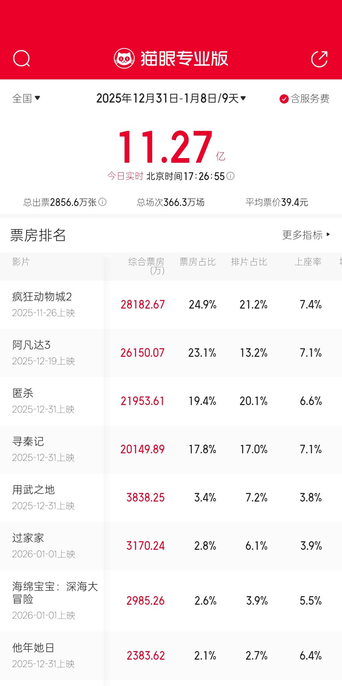 数据来源：猫眼专业版