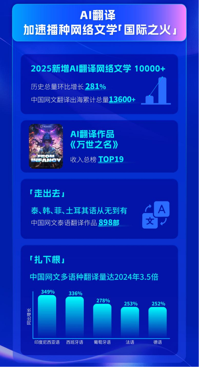 图源：《2025中国网络文学出海趋势报告》