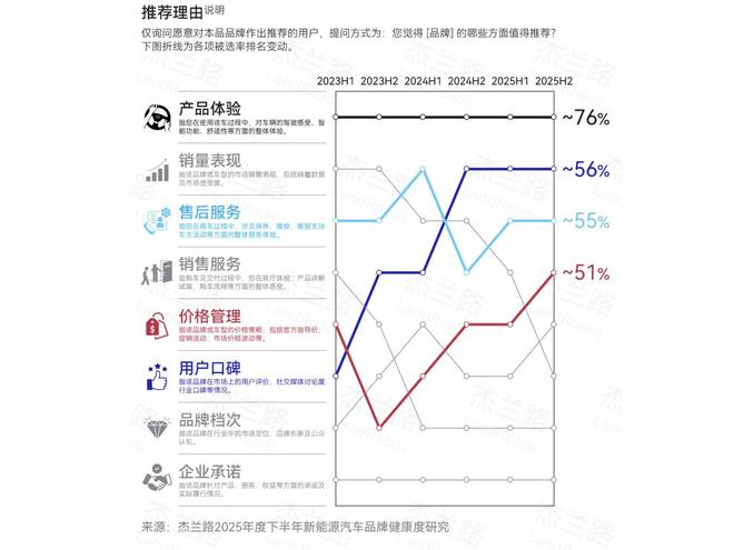 ▲ 杰兰路报告中展示的近几年「推荐理由」的变动