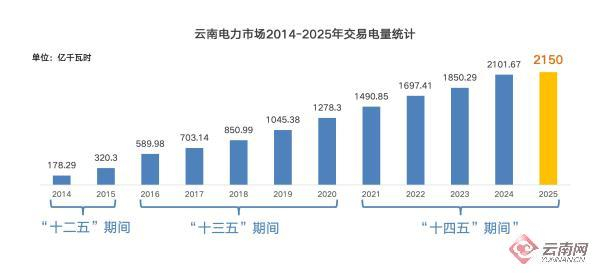 云南電賣到四個市場 年交易量“十一連增”