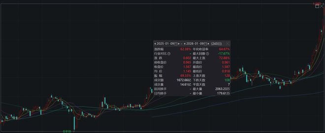 数据来源：wind，数据区间：2025年1月9日至2025年1月9日，产品短期涨跌幅仅供参考，不构成投资建议。