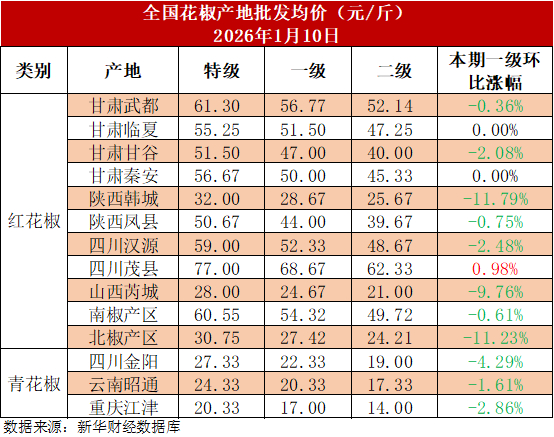 图1 部分特级红花椒产区批发均价走势图