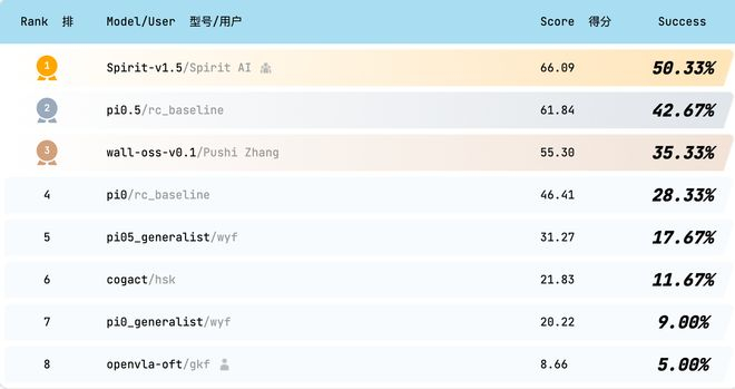 ▲榜单截图