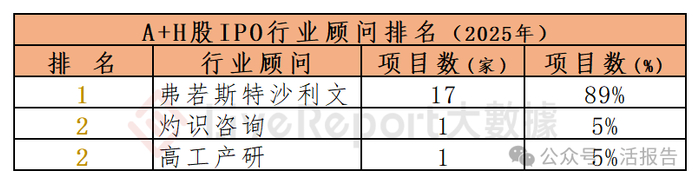 本排行聚焦IPO上市，SPAC/介绍/转板不纳入