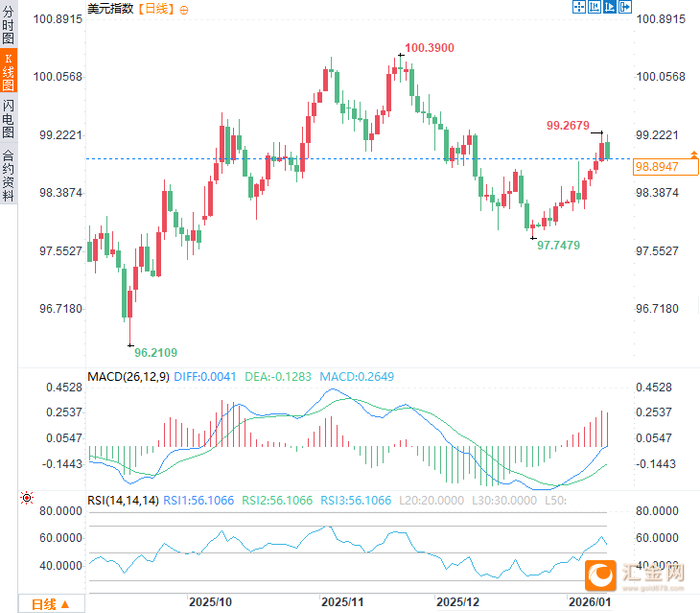（美元指数日线图，来源：易汇通）