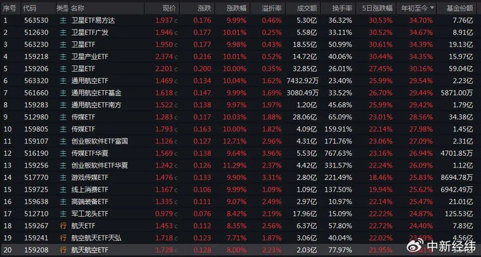 1月12日部分ETF收益 来源：Wind