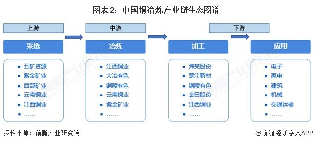 铜冶炼产业链区域热力地图：向沿海和资源地区聚集