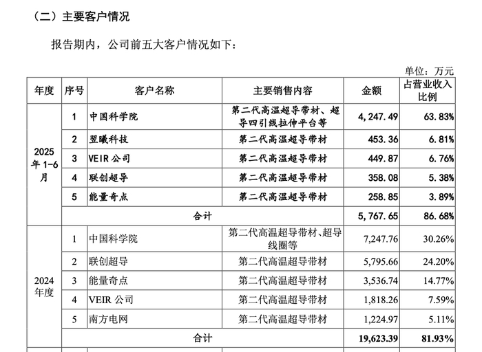 圖片來源：上海超導(dǎo)招股書