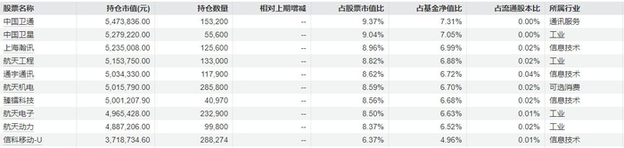 说明：东财景气驱动2025年四季度报告重仓股&nbsp; 来源：Wind