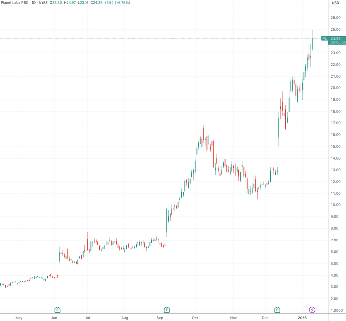 （来源：TradingView）