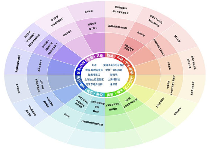 入境游客來上海，從里圈到外圈慢慢玩。? ? ? ?攜程供圖