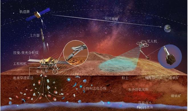 ▲ 图源：深空探测实验室 | 天问三号任务示意图