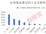 工业互联网产业迎政策利好 11股获社保基金重仓（附名单）