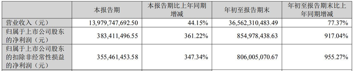 万辰集团2025年第三季度报告截图