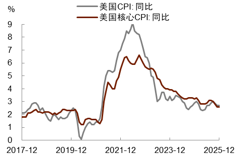 资料来源：Haver，中金公司研究部