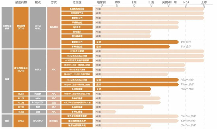 荣昌生物在研管线及BD授权情况（图源荣昌生物官网）