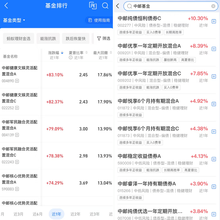 图 / 中邮基金的热门基金产品收益率（