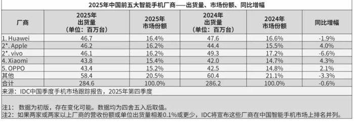 图片来自IDC，下同