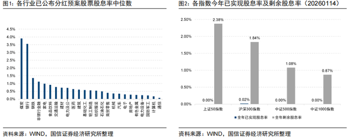 图2展示了各指数2026年以来已实现股息率及全年剩余股息率，其中已实现股息率与剩余股息率的计算方法如下：