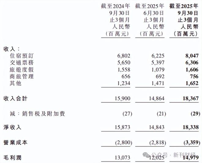 图片来源：携程2025年三季报