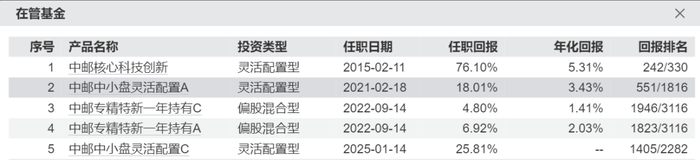 图 / 任职最长基金经理曹思的在管基金（