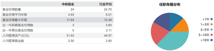 图 / 中邮基金截至2025年末的基金经理情况（