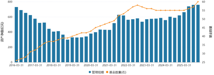 图 / 中邮基金近十年管理规模（