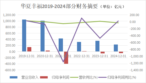 华夏幸福2019-2024年营利表现 数据来源：WIND 界面新闻整理制图
