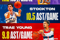 特雷·杨生涯场均助攻9.8次 排历史第3！前2为魔术师&amp;斯托克顿！