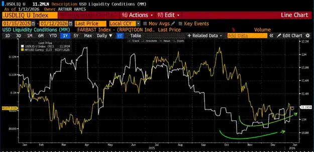 图表：比特币与美元流动性底部重合图