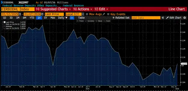 图表：美国银行业贷款增长（ODL）