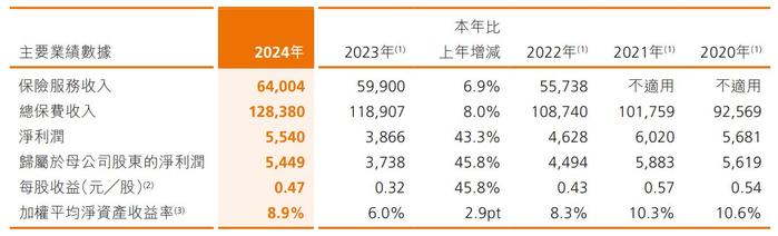 数据来源：阳光保险2024年度报告（单位：百万元人民币）