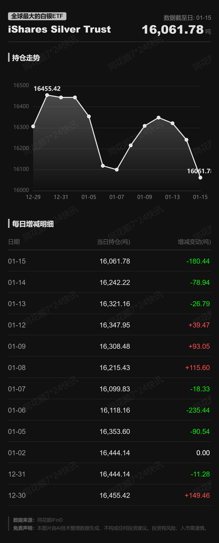 全球最大的白银ETF iShares Silver Trust持仓量较前日减少180.44吨_财经头条