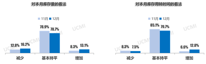 二手车经理人对库存量的看法 图源：中国汽车流通协会