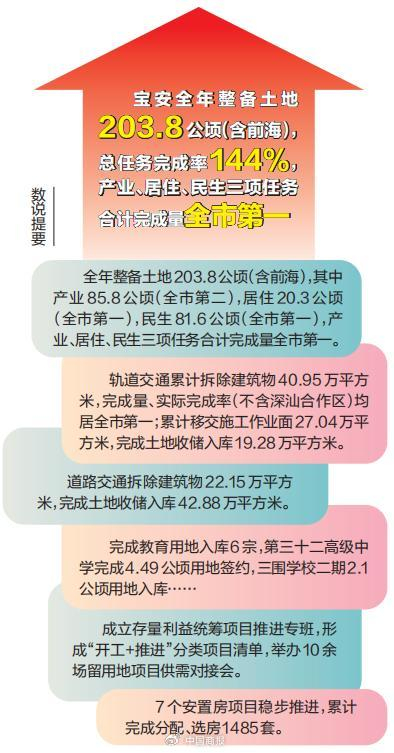 2025深圳宝安区土地整备关键数据。