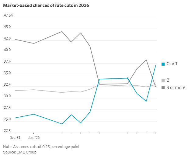 注：今年不降息或一次降息的占比已超过2次或3次降息以上的占比，即“0+1”>2>3