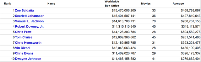 图片来源：The Numbers