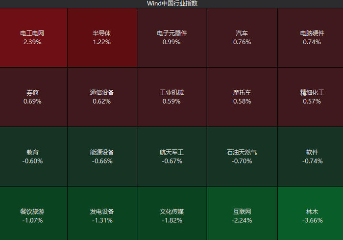来源：Wind