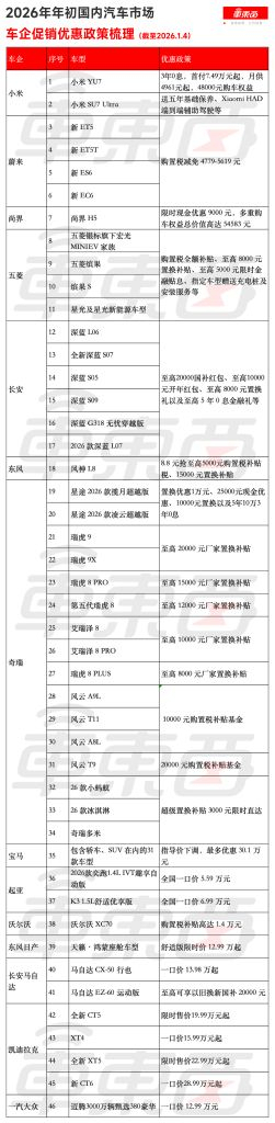 ▲国内汽车市场车企1月促销政策梳理