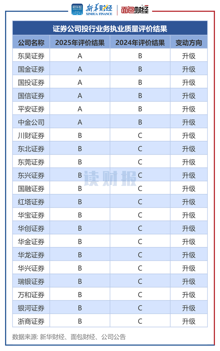图2：证券公司2025年投行业务执业质量评价上升情况