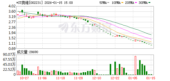 *ST奥维股价走势