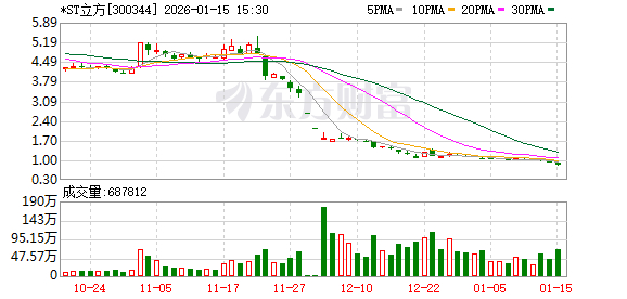 *ST立方股价走势